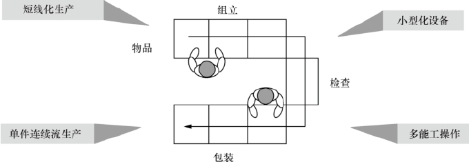 精益生產(chǎn)管理中滿足單元生產(chǎn)線的四個(gè)基本要求
